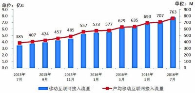 7月通信業運行態勢平穩，4G用戶規模突破半數，基礎電信業務穩中有進