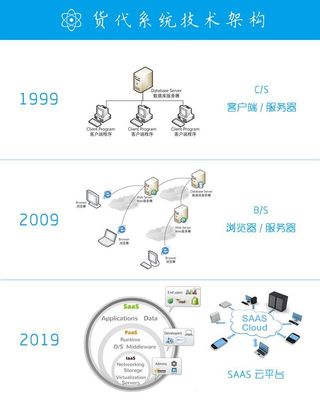 激蕩二十年 中國貨代軟件與SaaS服務的發展與變革（1999-2019）